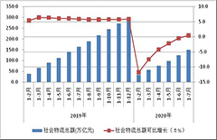 1-7月(yuè)物(wù)流運行繼續呈現向好态勢